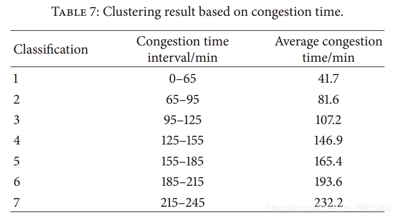 Impact Analysis of Land Use on Traffic Congestion Using Real-Time ...