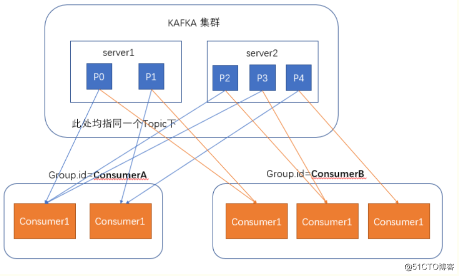 Kafka（一）--安装配置