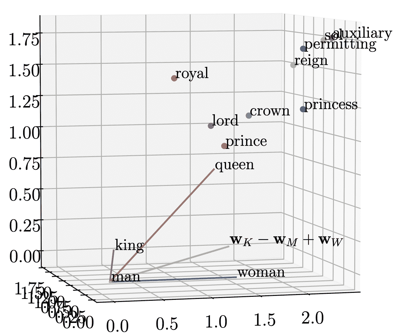 图 5.2：Word2Vec 词嵌入在 3D 空间中。我们可以用这些向量进行简单的向量算术，例如减去男人向量加上女人向量得到更接近女王的向量。