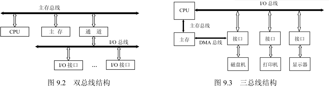 《计算机组成原理》— 系统总线