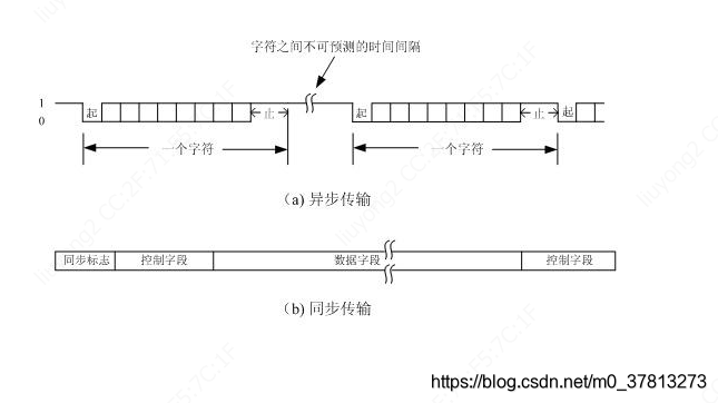同步传输与异步传输