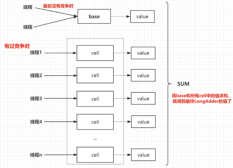 LongAdder结构