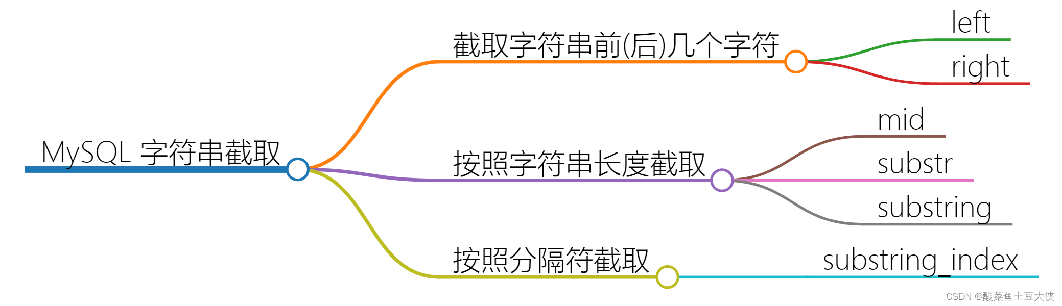 MySQL 字符串截取 left、right、substring、substring_index_mysql分隔符截取-CSDN博客