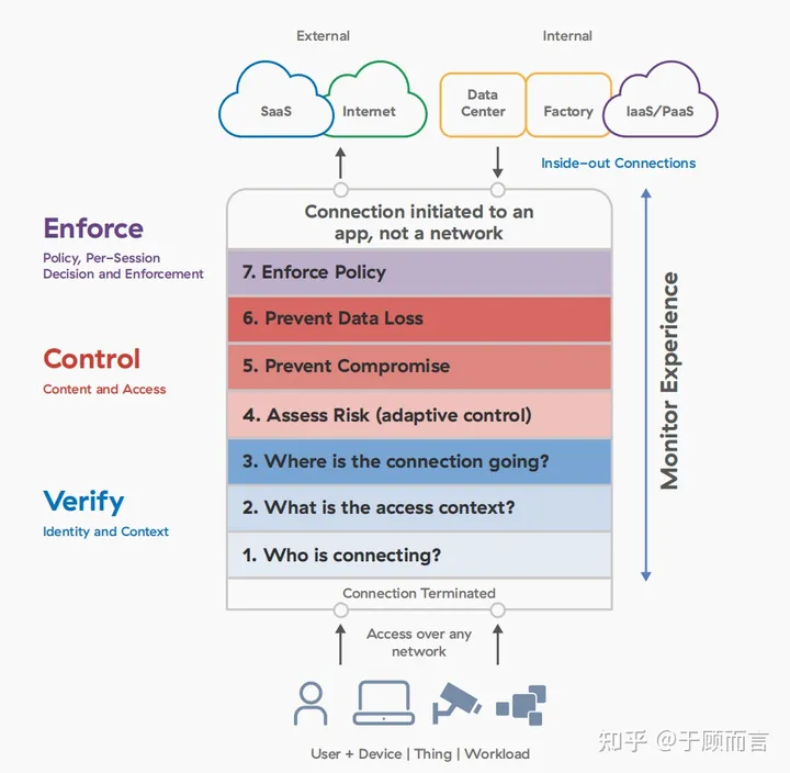 【翻译】零信任架构准则(五)Don‘t trust any network_零信任 隧道模式-CSDN博客