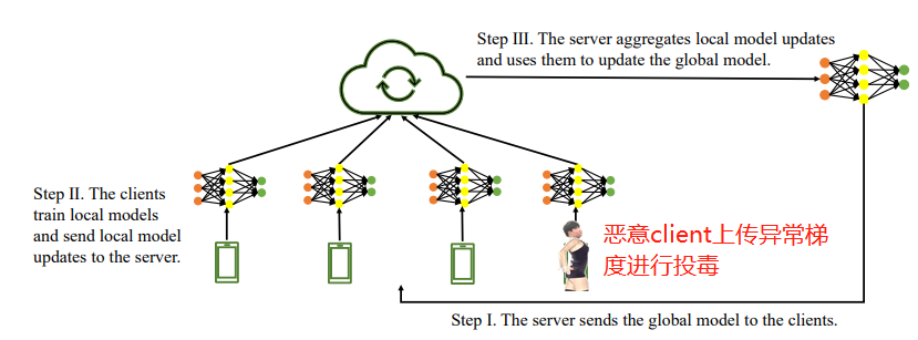 文献阅读--FLTrust: Byzantine-robust Federated Learning via Trust ...