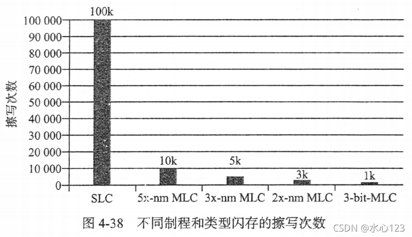 SSD磨损平衡技术：动态与静态策略解析-CSDN博客