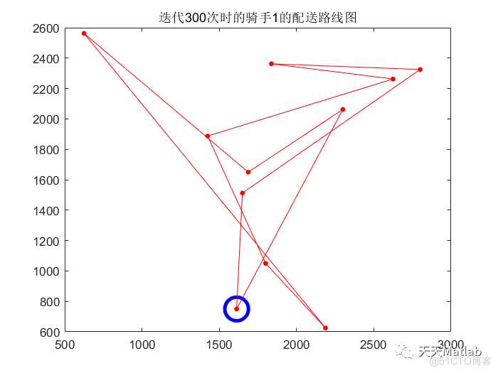 【VRP问题】基于改进的遗传算法外卖路径规划附matlab代码_路径规划_02