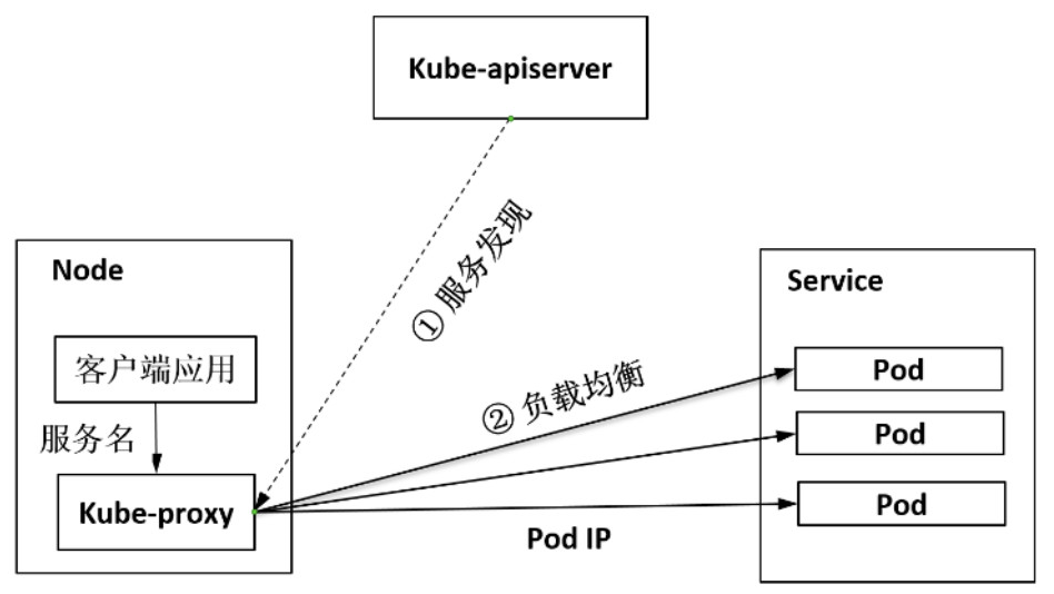 图5  Kubernetes的负载均衡