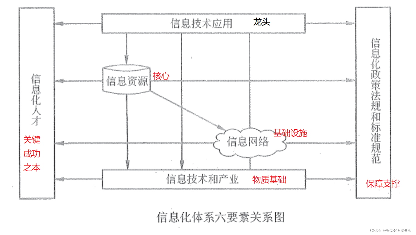 1.0 信息化与信息系统