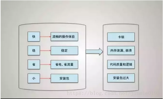 移动应用性能优化-CSDN博客