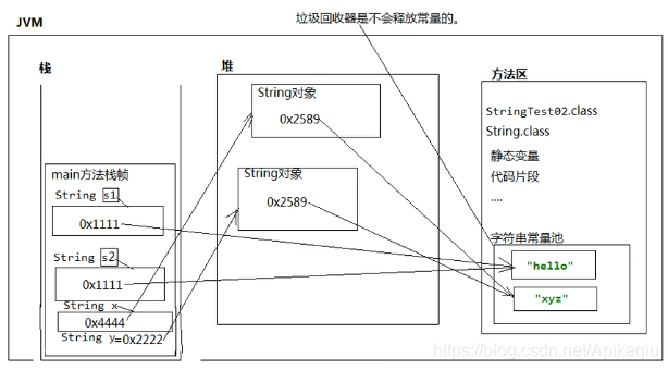 上述代码的内存结构图