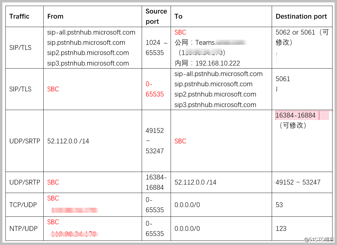 Microsoft Teams Voice语音落地系列-2 实战-前置条件准备