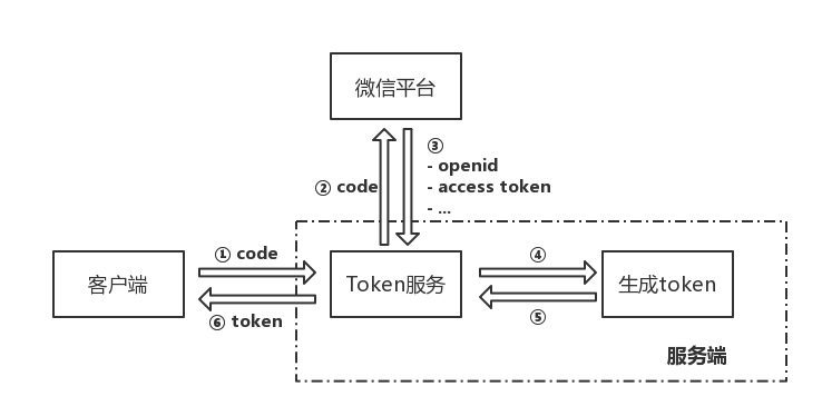 获取token的流程