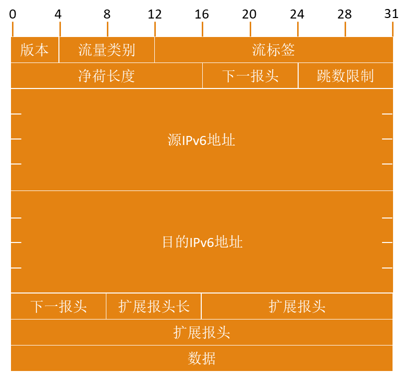 IPv6 地址格式及报文详解 | IPv4 与 IPv6 协议解析与报文对比插图27 img