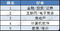 年度“不差钱”行业及最受欢迎人才盘点
