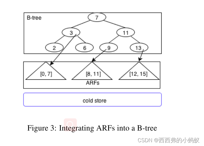 Adaptive Range Filters for Cold Data: Avoiding Trips to Siberia ...