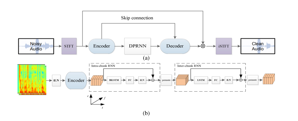 论文阅读：DPCRN: Dual-Path Convolution Recurrent Network for Single ...