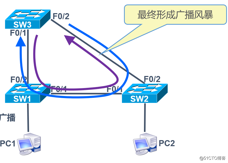 生成树协议（STP）