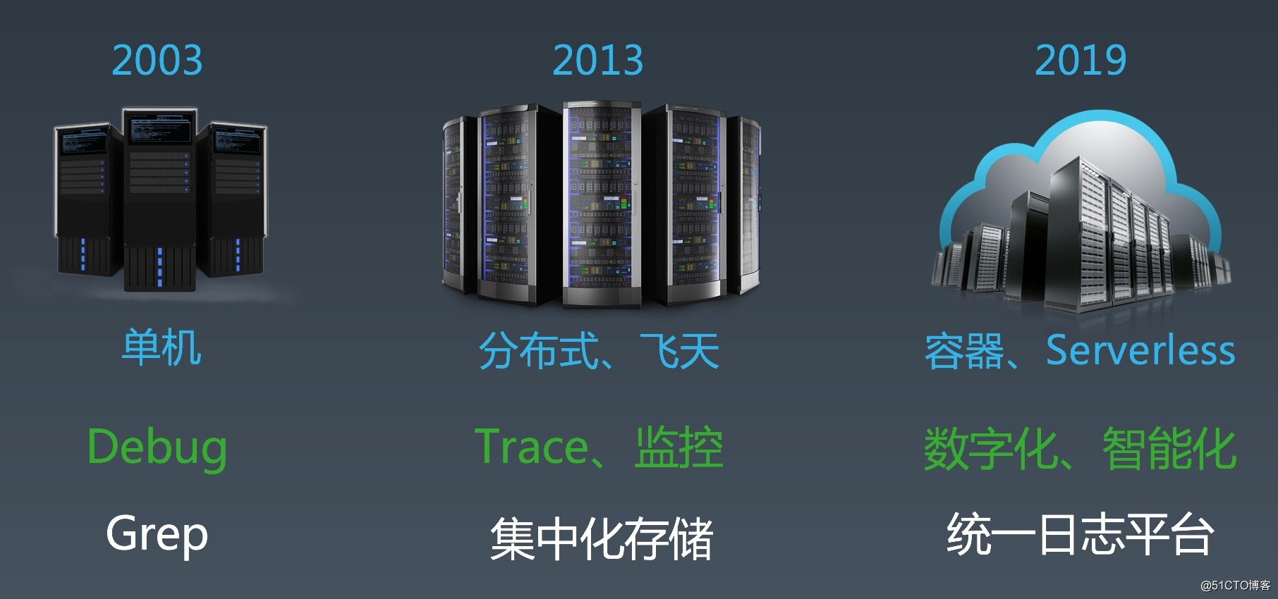 阿里PB级Kubernetes日志平台建设实践