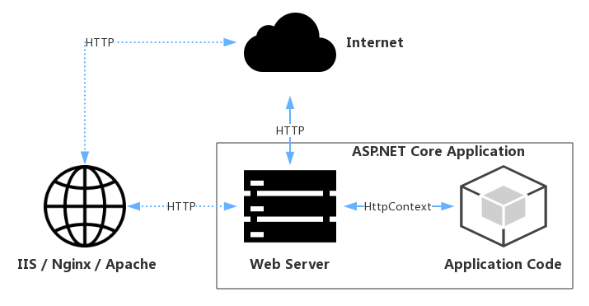 core web server