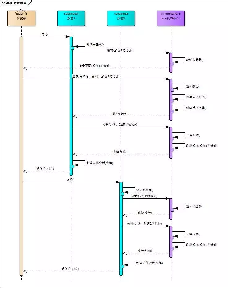 面试官：给我说一下你项目中的单点登录是如何实现的？
