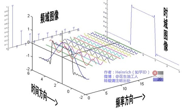 如果看了这篇文章你还不懂傅里叶变换，那就过来掐死我吧（上）