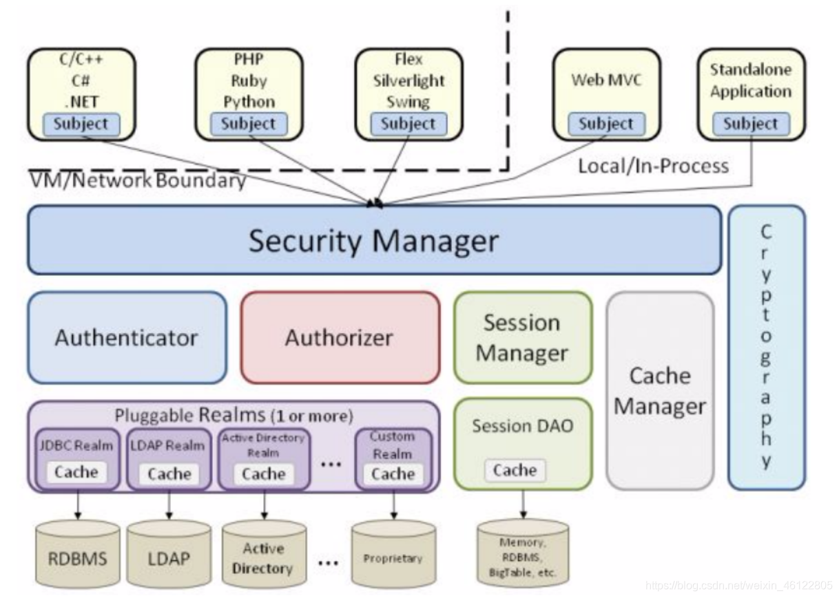 Apache Shiro(一)入门_org.apache.shiro-CSDN博客