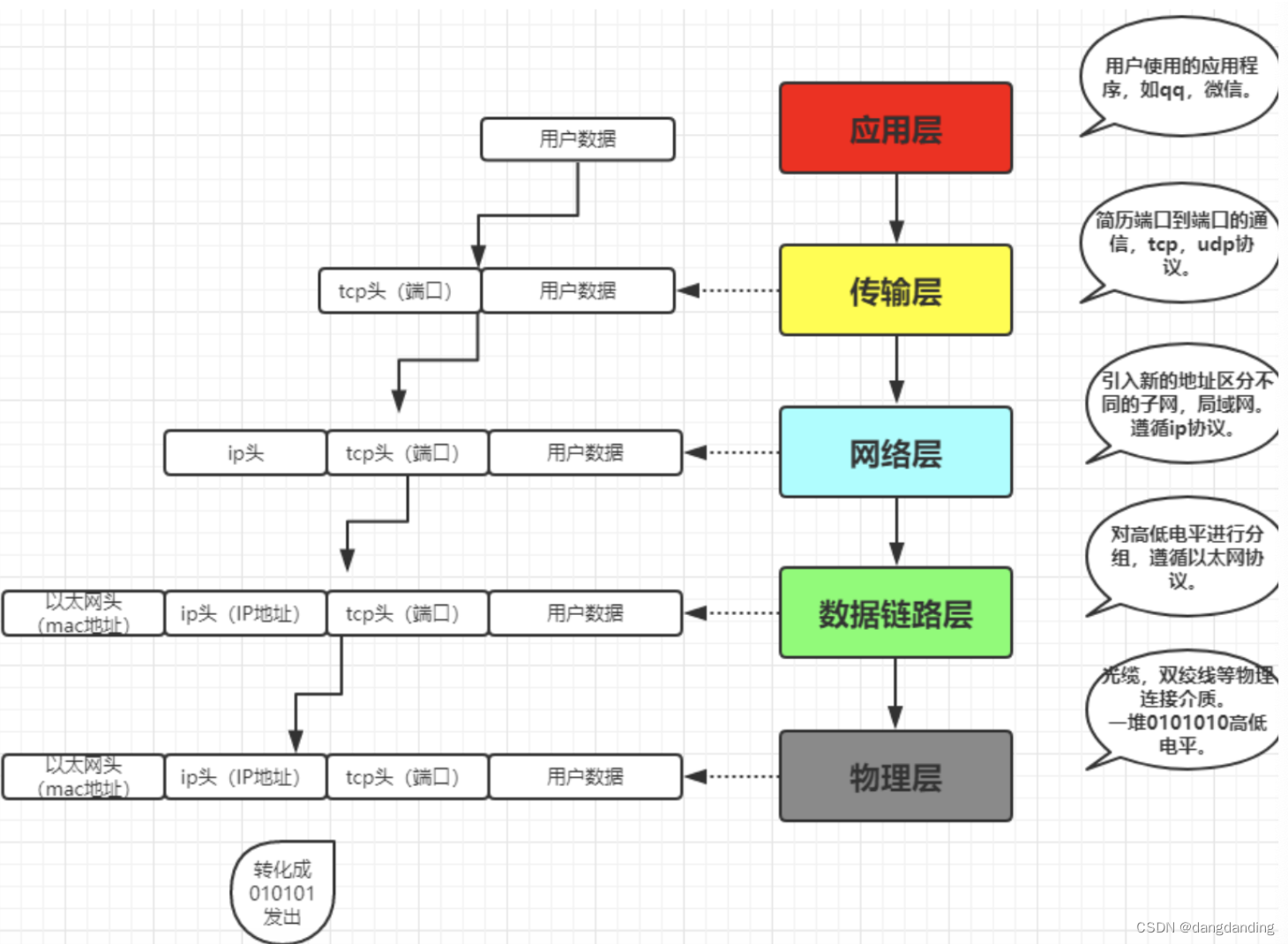 Linux报文收发流程：笔记-CSDN博客