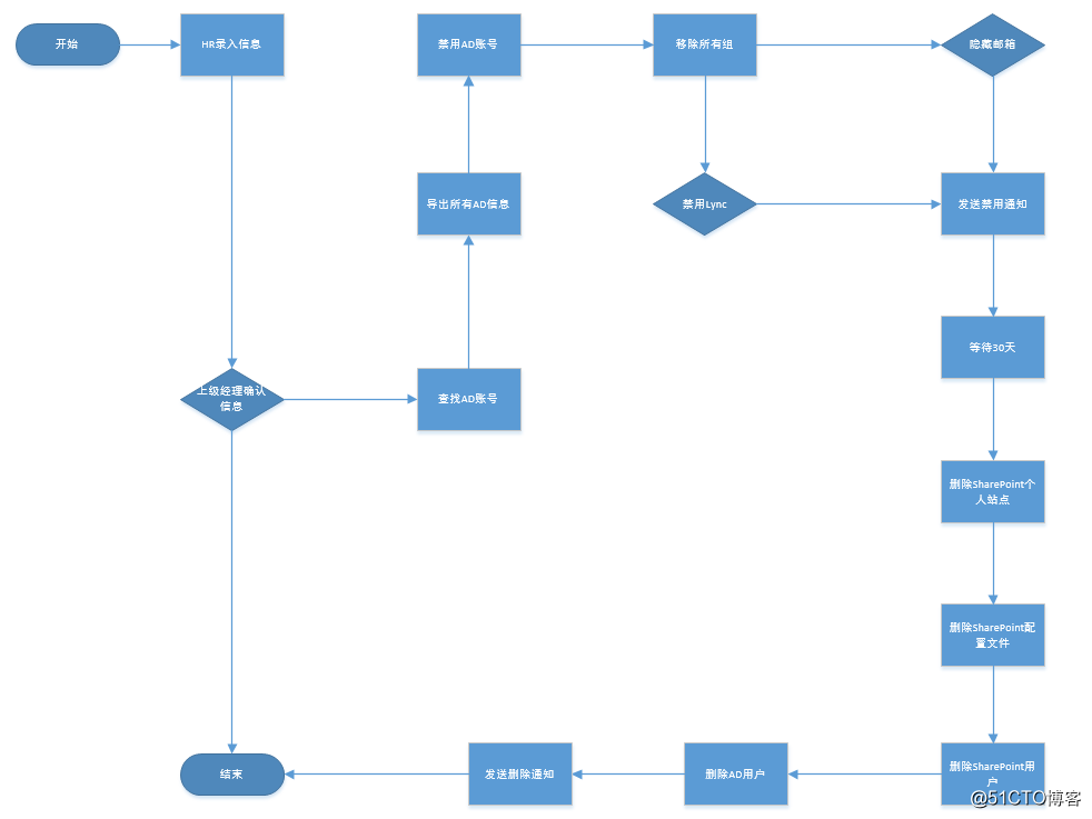 SharePoint结合PowerShell建立入离职自动化（三）
