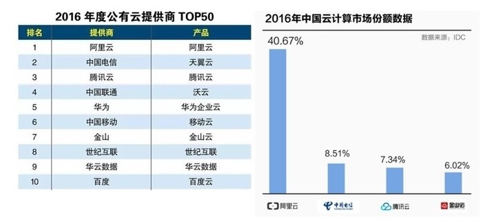 远离华为，三大运营商公有云突围之路