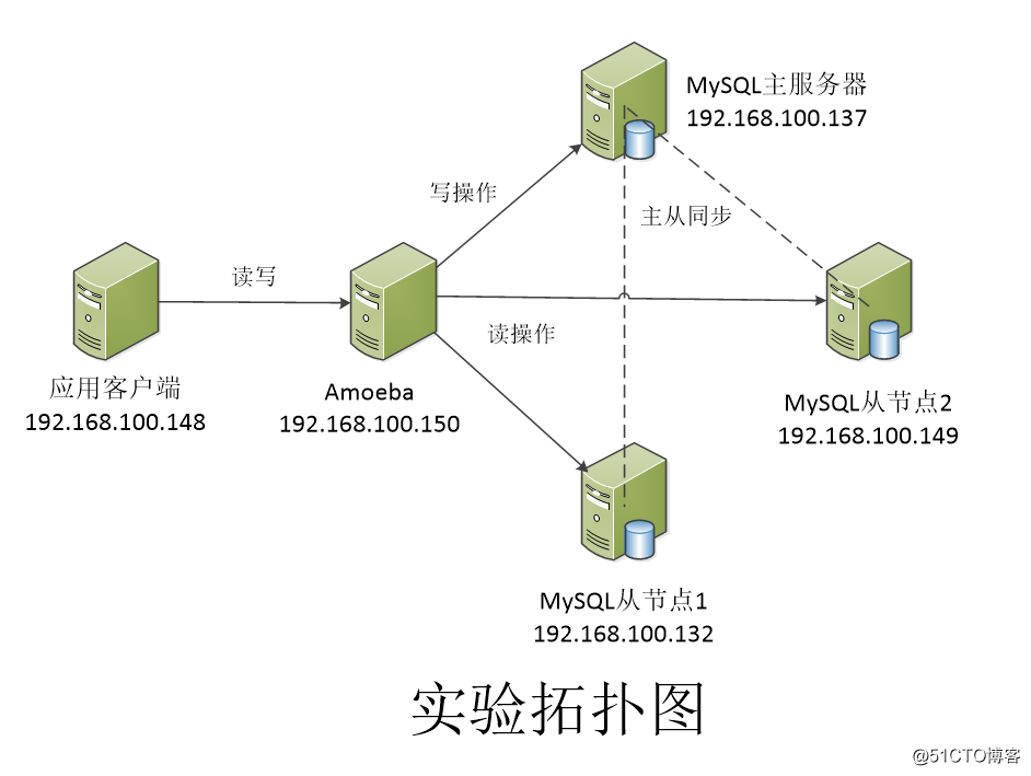 利用Amoeba实现MySQL主从复制和读写分离