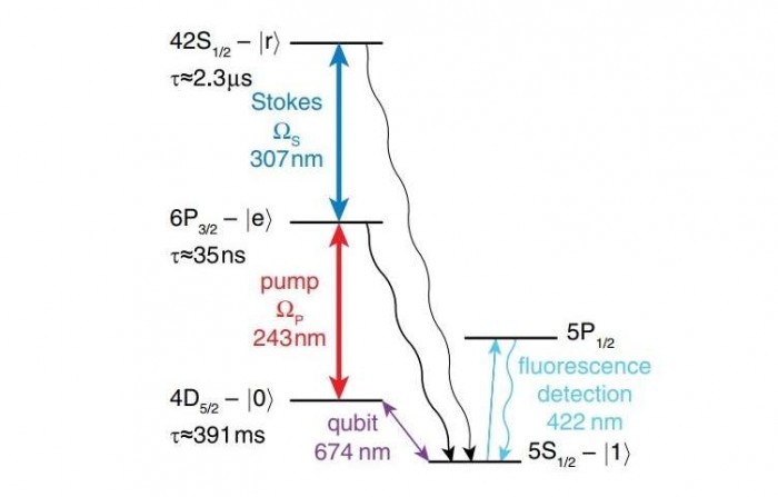 物理学家研发出新型量子计算机基本原件,运算速度更快