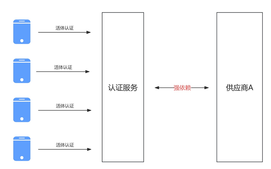 活体认证：从单一依赖迈向多元智能的飞跃_H5_02