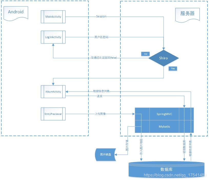SimpleAlbum交互流程图