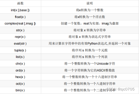 Python常用数据类型转换_python [50,2,40,2] 转换成 [
