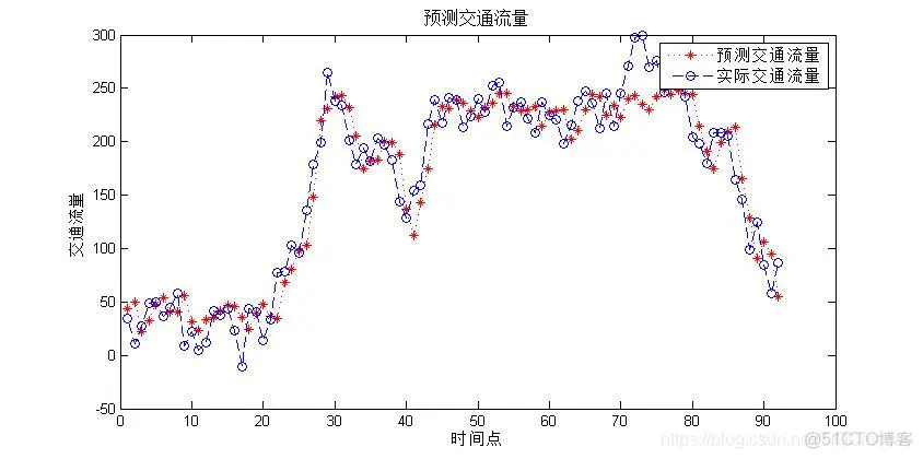 【预测模型】基于小波神经网络的短时交通流量预测matlab源码_预测模型_03