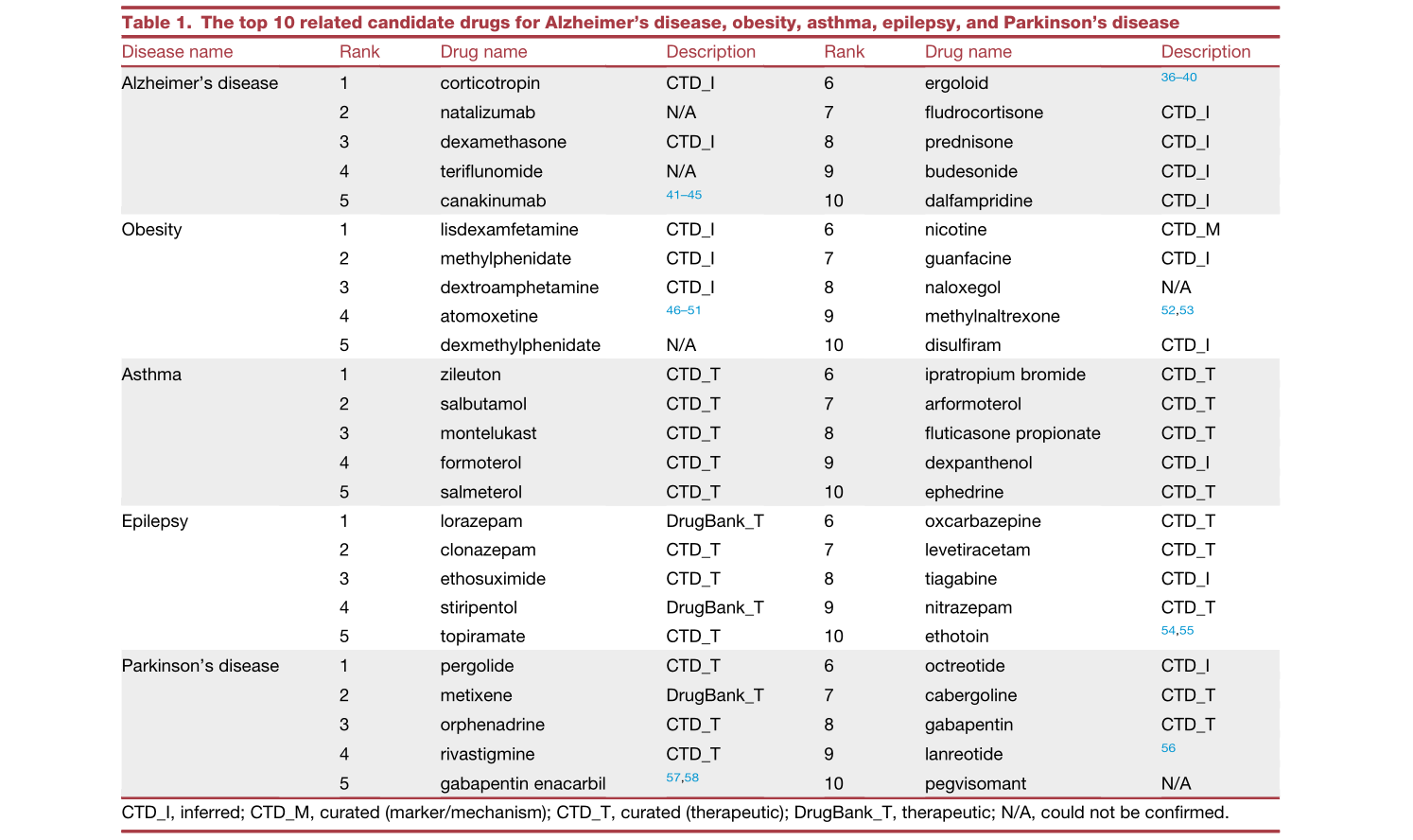 HeTDR: Drug repositioning based on heterogeneous networks and text ...