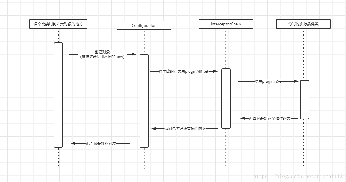 process