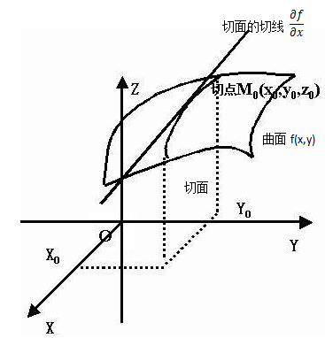 多变量微积分笔记1——偏导数