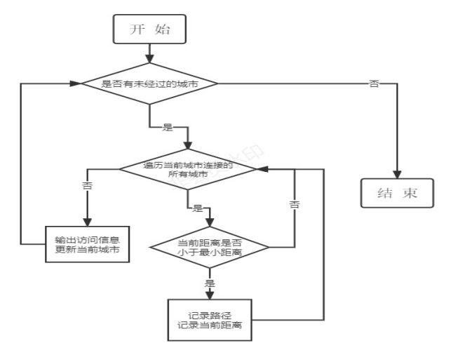 关于旅行商问题的多种算法求解