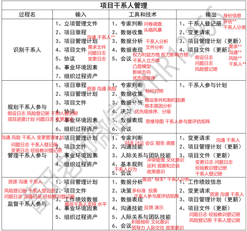 【必背】详细十大管理