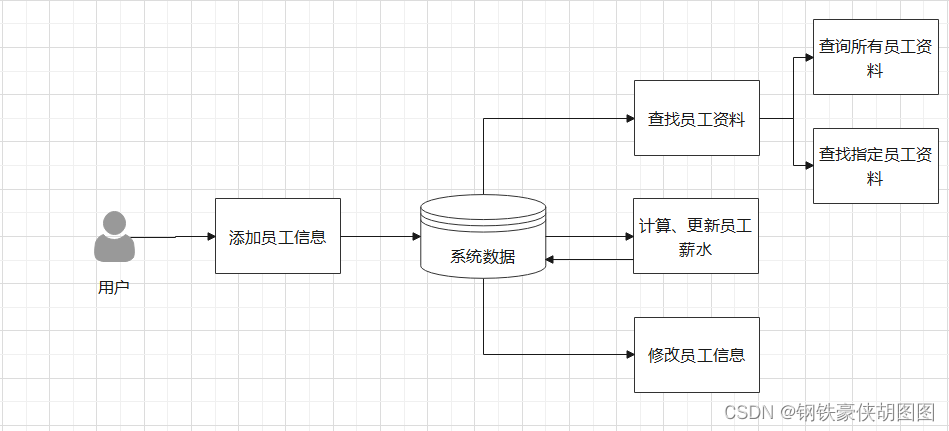 员工管理系统总体数据流图