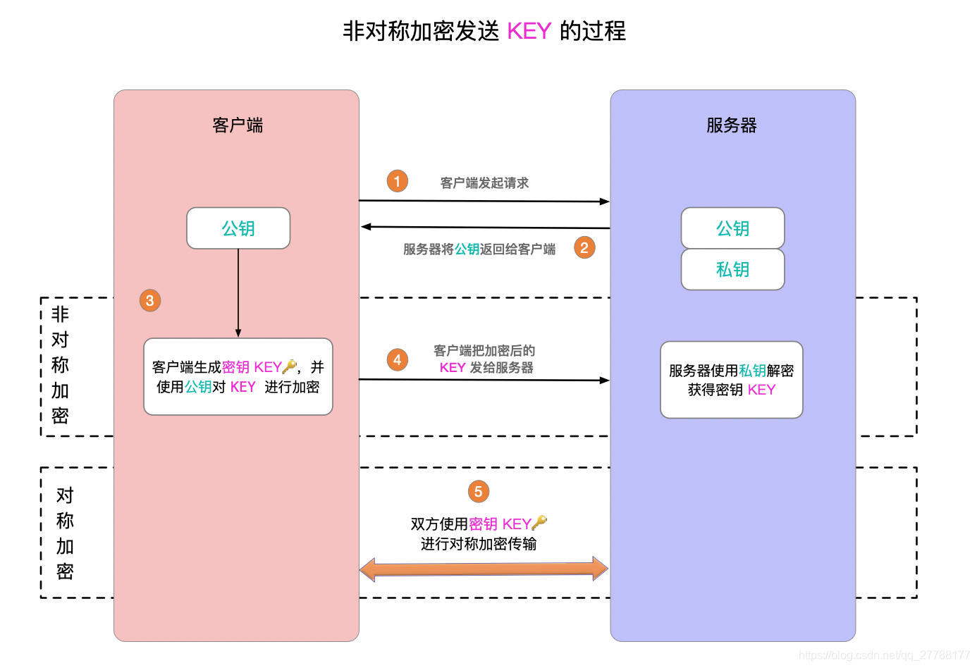 【网络通信 -- 直播】网络通信协议简介 -- SSL/TLS 与 DTLS