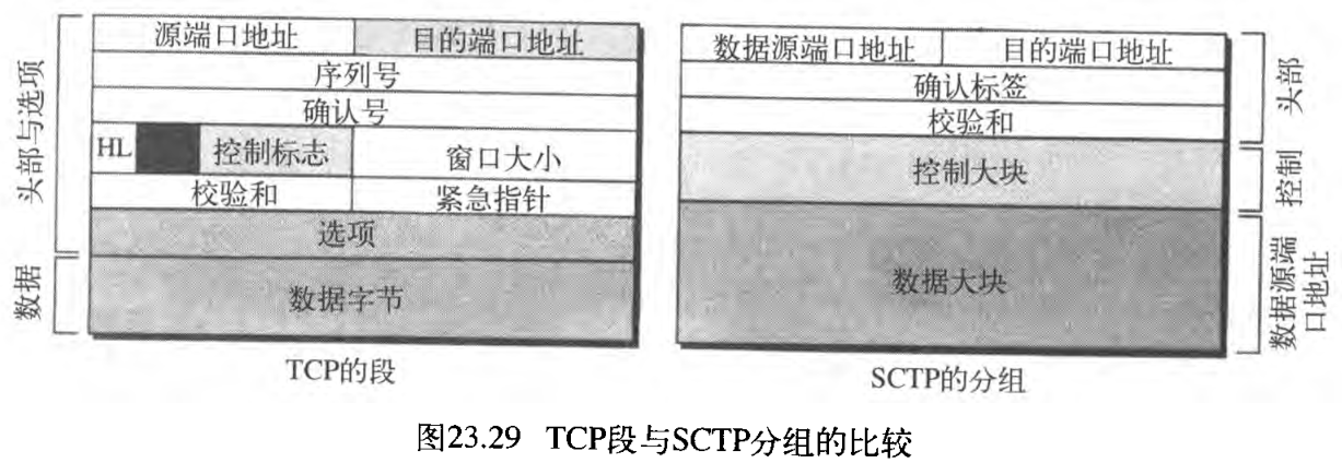 图23.29 TCP段与SCfP分组的比较