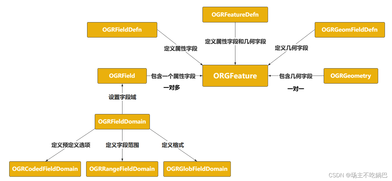 GDAL C++ API 学习之路 大纲 持续更新_gdal基本c++ api-CSDN博客