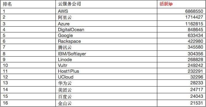 重磅！全球云服务商 IP 地址与分析报告：注册与活跃 IP 告诉你到底哪家云更火