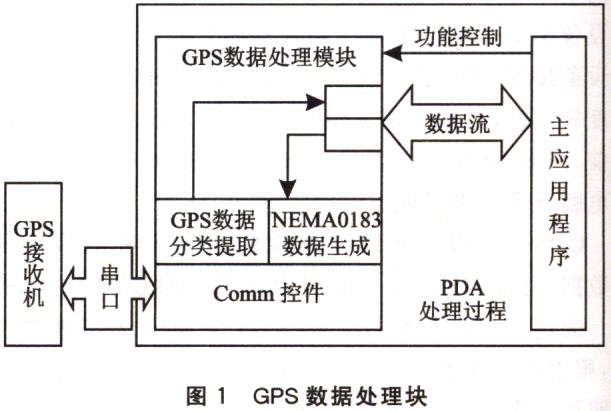 PDA环境下GPS信号的接收和处理方法