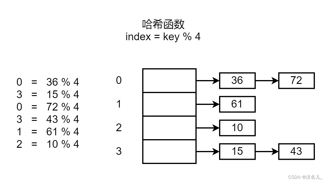图1.1 链表法
