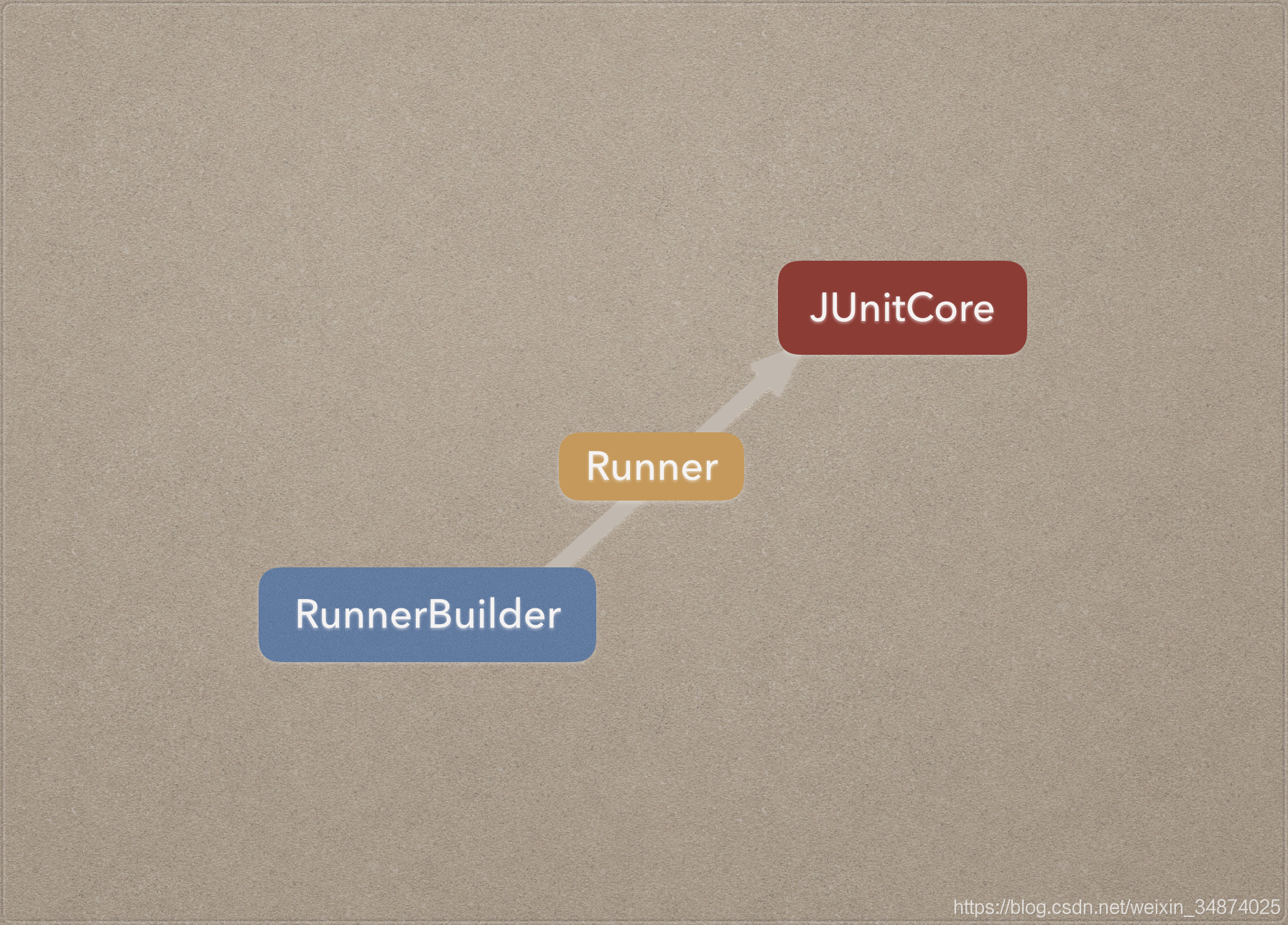JUnit 最简模型