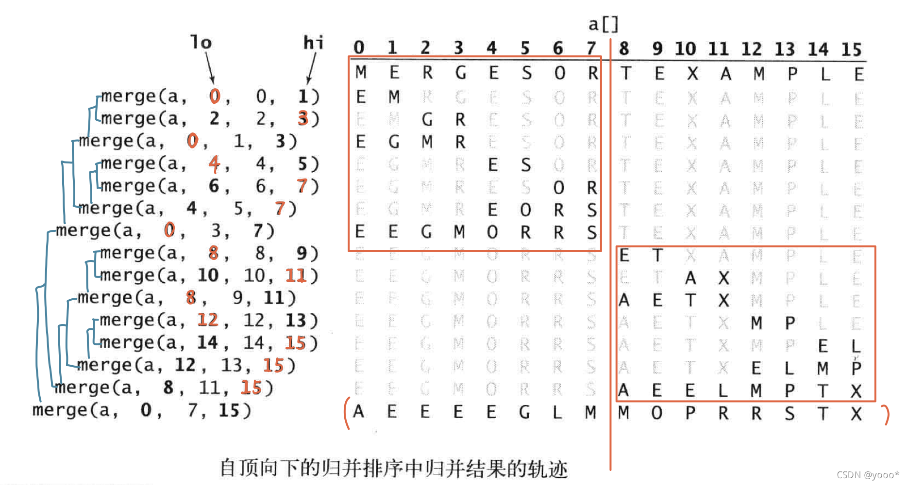 自顶向下归并排序的轨迹